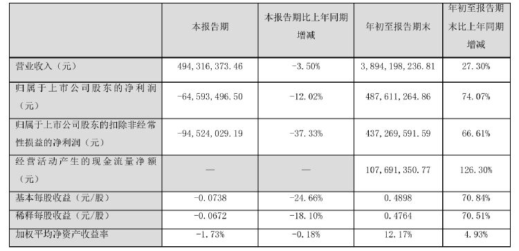 诺普信实控人内部转让1%股份，第三季度净利亏损6459万元，高管频频减持-第3张图片-沐栀生活网