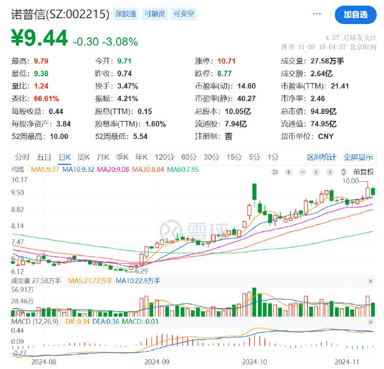 诺普信实控人内部转让1%股份，第三季度净利亏损6459万元，高管频频减持-第4张图片-沐栀生活网