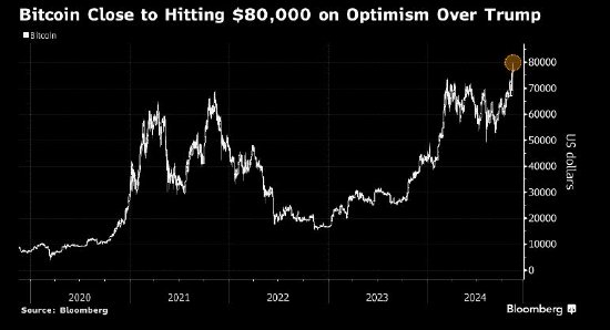 比特币首次逼近80,000美元 市场对特朗普充满期待-第1张图片-沐栀生活网