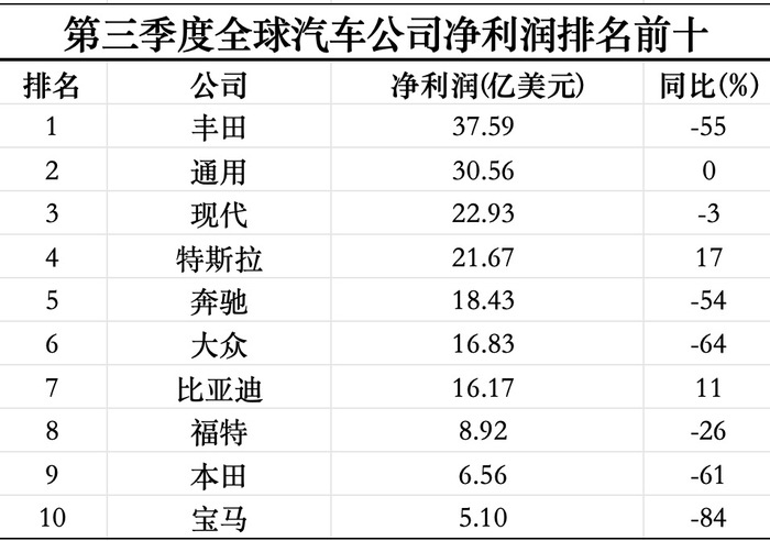 三季度全球最赚钱的十家汽车公司过半利润腰斩-第1张图片-沐栀生活网