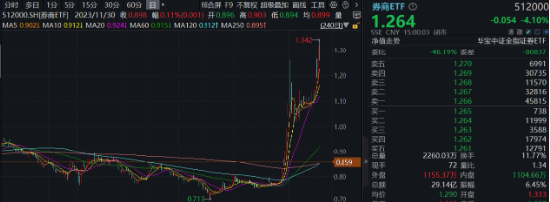 “旗手”短线回调，“一哥”无惧续升，券商ETF（512000）标的单周仍飙涨14.52%，后市还有多少空间？-第1张图片-沐栀生活网