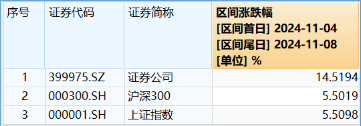 “旗手”短线回调，“一哥”无惧续升，券商ETF（512000）标的单周仍飙涨14.52%，后市还有多少空间？-第2张图片-沐栀生活网