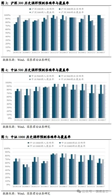 【国君金工】核心指数定期调整预测及套利策略研究——套利策略研究系列01-第5张图片-沐栀生活网