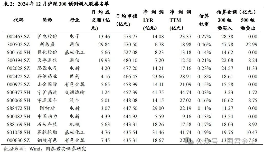 【国君金工】核心指数定期调整预测及套利策略研究——套利策略研究系列01-第6张图片-沐栀生活网