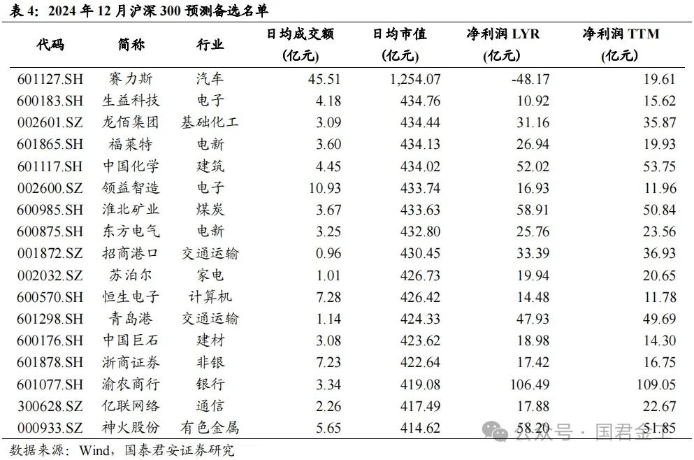 【国君金工】核心指数定期调整预测及套利策略研究——套利策略研究系列01-第7张图片-沐栀生活网