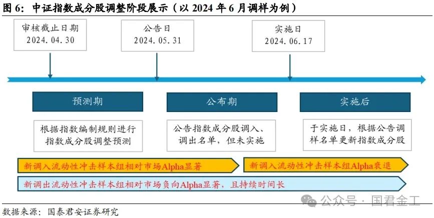 【国君金工】核心指数定期调整预测及套利策略研究——套利策略研究系列01-第8张图片-沐栀生活网