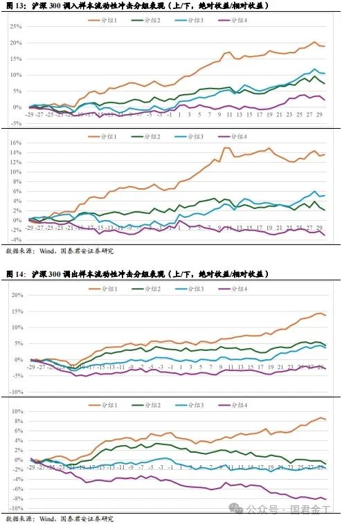 【国君金工】核心指数定期调整预测及套利策略研究——套利策略研究系列01-第10张图片-沐栀生活网