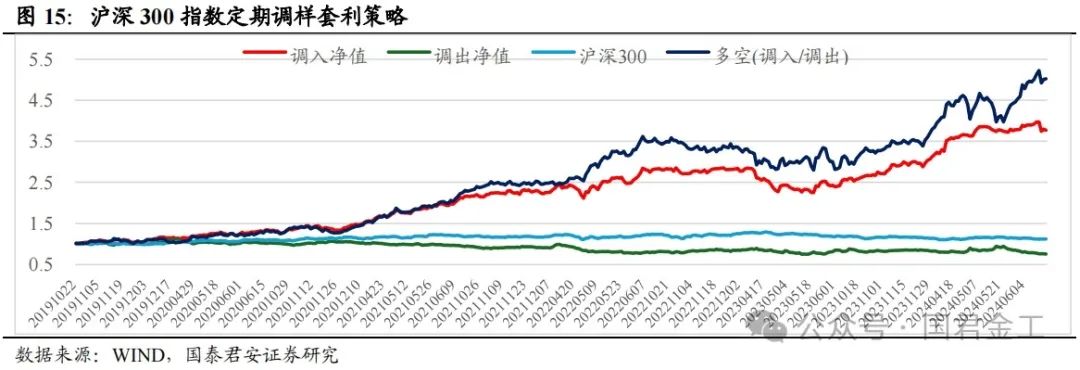 【国君金工】核心指数定期调整预测及套利策略研究——套利策略研究系列01-第11张图片-沐栀生活网