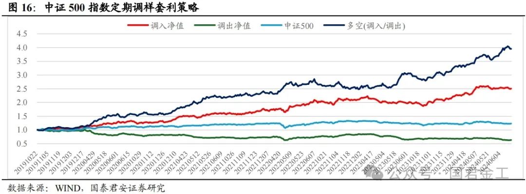 【国君金工】核心指数定期调整预测及套利策略研究——套利策略研究系列01-第12张图片-沐栀生活网