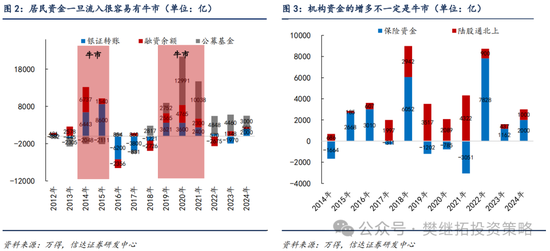 信达策略：流动性牛市，但可能比14-15年慢-第2张图片-沐栀生活网