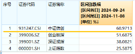 6万亿元！近年力度最大化债举措通过！信创ETF基金（562030）比较高
涨超5.6%斩获日线5连阳，华大九天等3股涨停-第3张图片-沐栀生活网