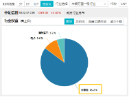 6万亿元！近年力度最大化债举措通过！信创ETF基金（562030）比较高
涨超5.6%斩获日线5连阳，华大九天等3股涨停-第5张图片-沐栀生活网