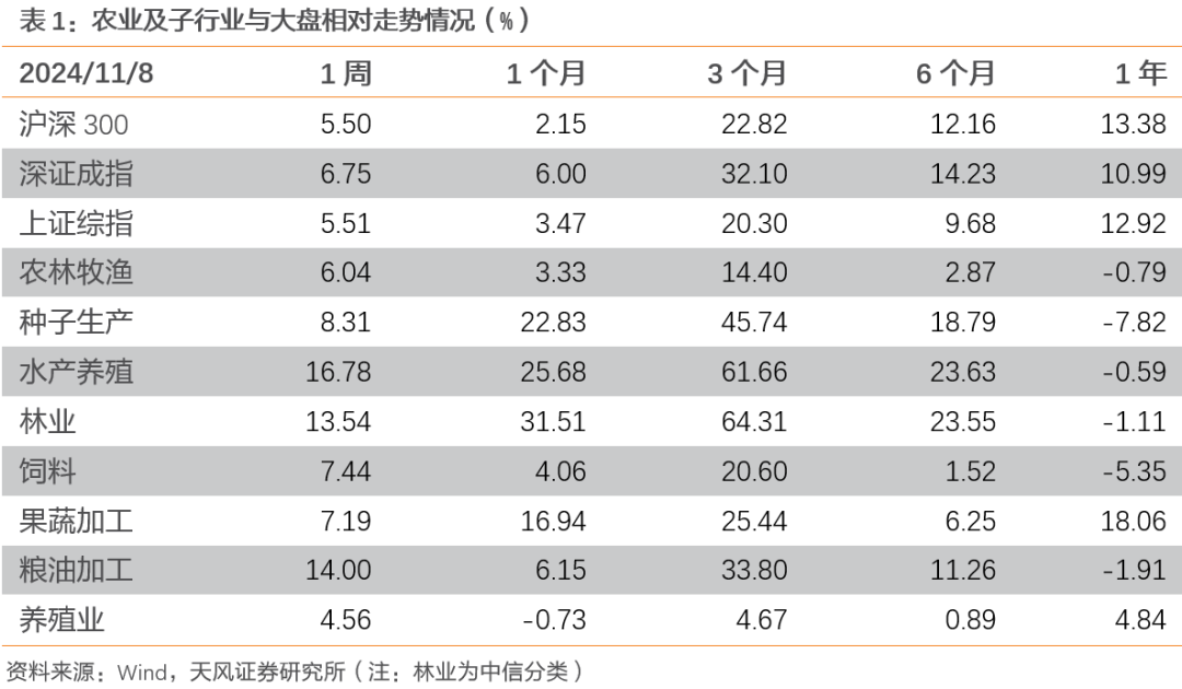 【天风农业】10月能繁补栏放缓，重视本轮周期持续性！-第2张图片-沐栀生活网