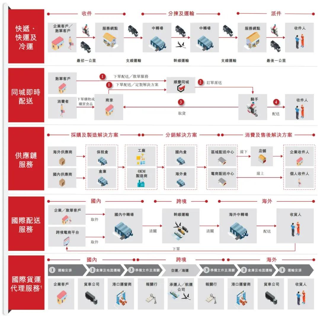 顺丰控股通过上市聆讯：前三季度营收2069亿，王卫身价超千亿-第2张图片-沐栀生活网