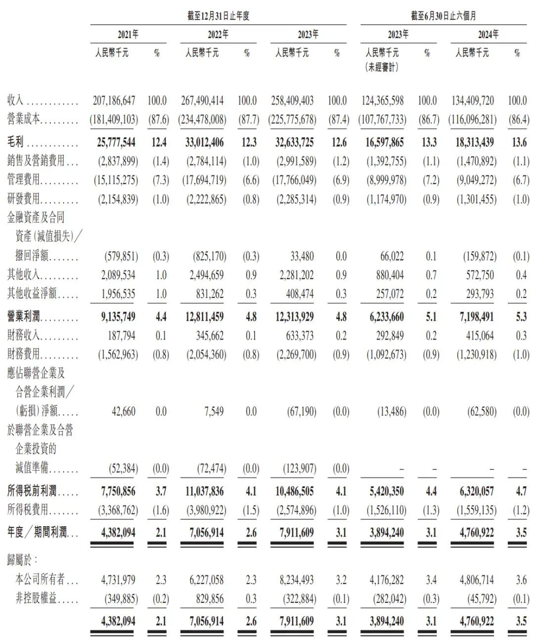 顺丰控股通过上市聆讯：前三季度营收2069亿，王卫身价超千亿-第3张图片-沐栀生活网