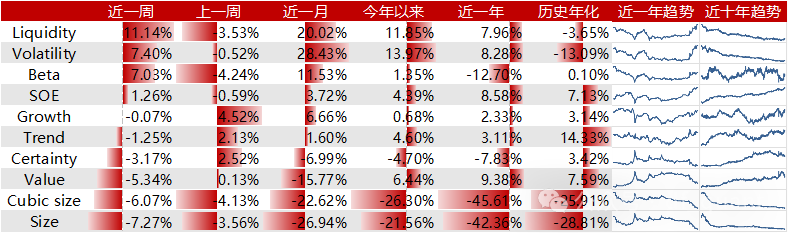 Liquidity风格领衔，预期净利润环比因子表现出色-第1张图片-沐栀生活网