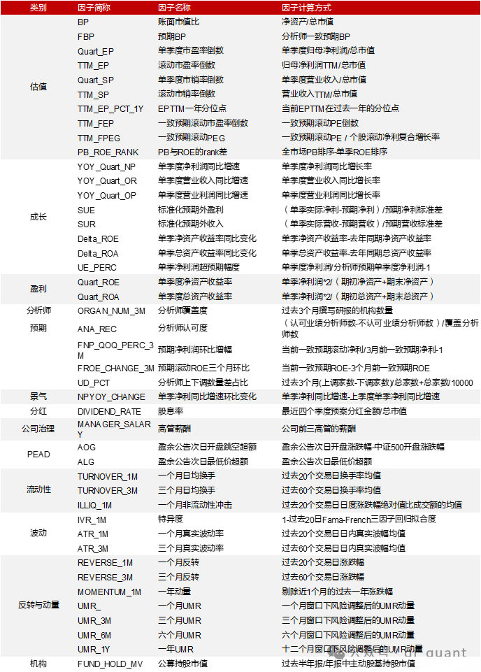 Liquidity风格领衔，预期净利润环比因子表现出色-第3张图片-沐栀生活网