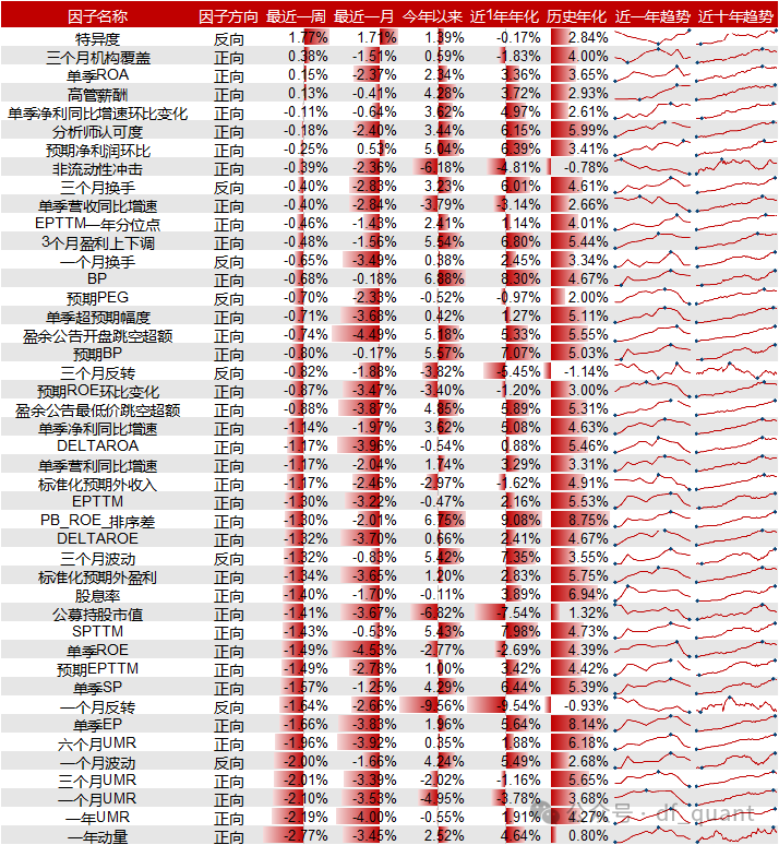 Liquidity风格领衔，预期净利润环比因子表现出色-第6张图片-沐栀生活网