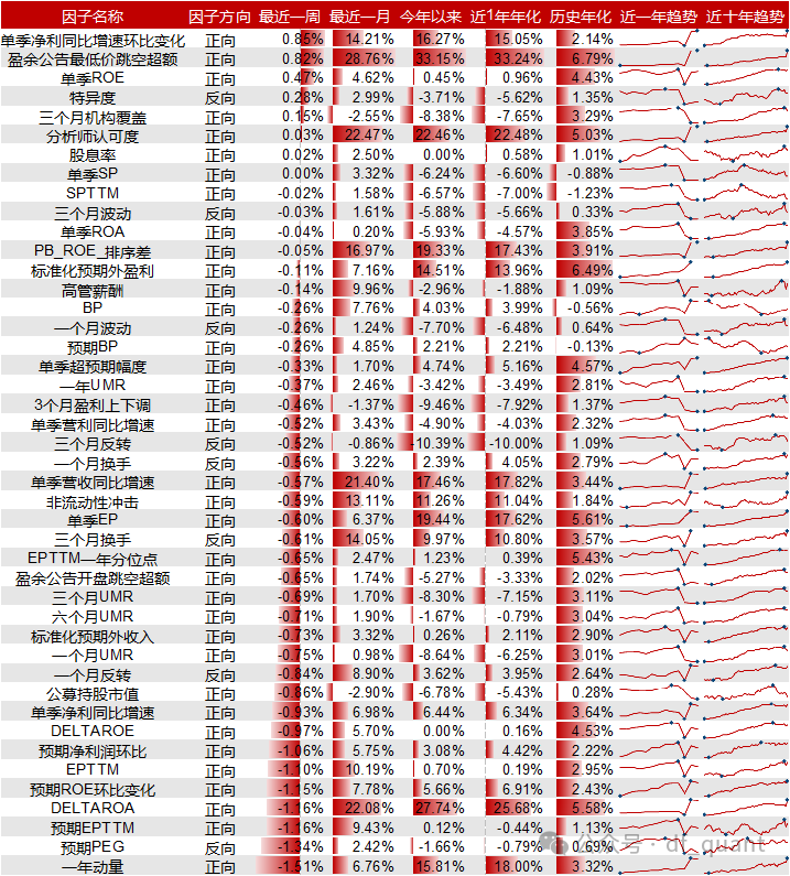 Liquidity风格领衔，预期净利润环比因子表现出色-第9张图片-沐栀生活网