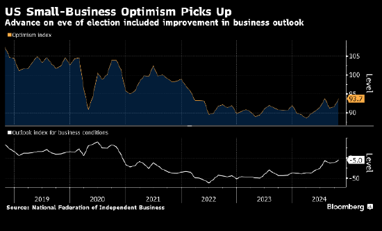 美国小企业乐观情绪在大选前几周上升 不确定性指数创纪录新高-第1张图片-沐栀生活网