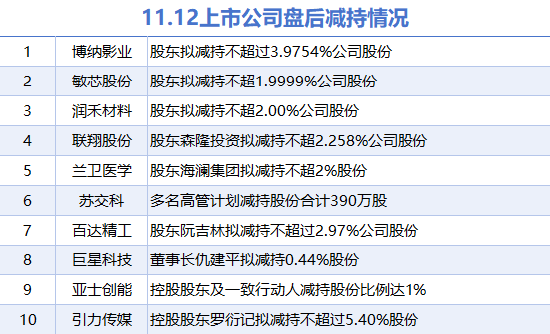 11月12日上市公司减持汇总：博纳影业等10股拟减持（表）-第1张图片-沐栀生活网