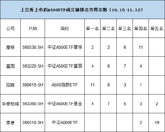 中证A500ETF摩根（560530）大幅放量，今日成交额达到25.04亿元，位居同类10只产品第二名，位居上交所第一名-第2张图片-沐栀生活网