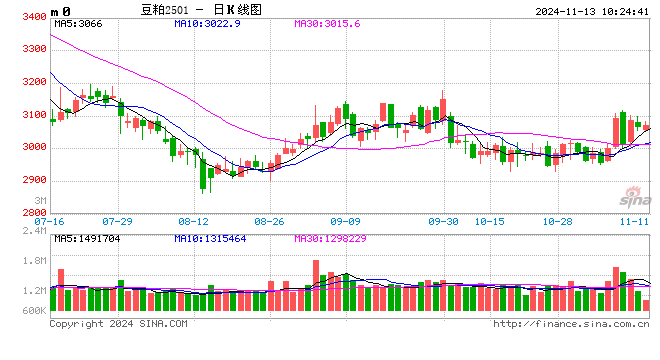 光大期货：11月13日农产品日报-第2张图片-沐栀生活网