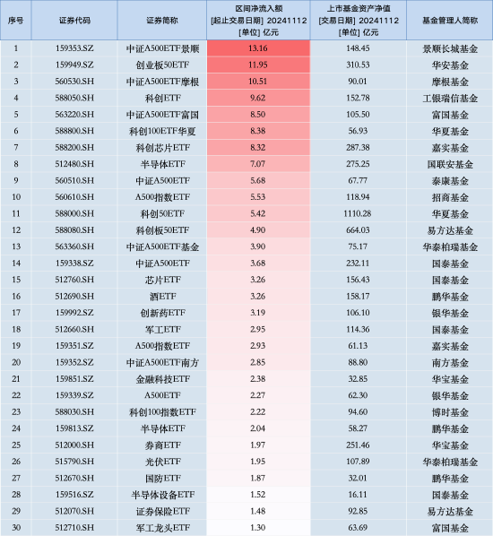 最受喜欢
ETF：11月12日中证A500ETF景顺获净申购13.16亿元，创业板50ETF华安获净申购11.95亿元（名单）-第1张图片-沐栀生活网