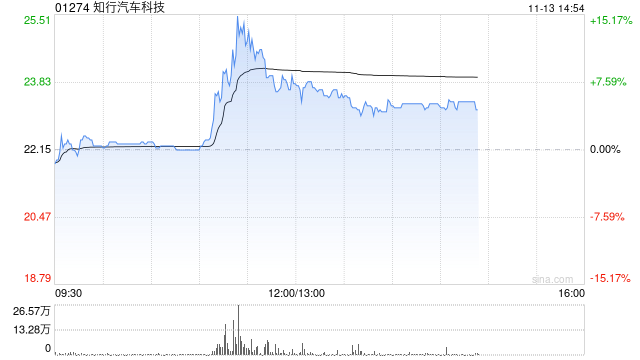 知行汽车科技涨超7% 智能驾驶行业潜力巨大公司有望享受行业发展红利-第1张图片-沐栀生活网