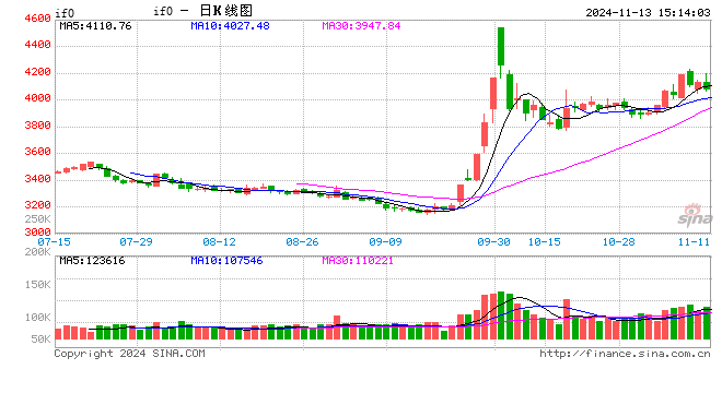 股指期货窄幅震荡 IF主力合约涨0.65%-第2张图片-沐栀生活网