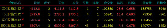 股指期货窄幅震荡 IF主力合约涨0.65%-第3张图片-沐栀生活网