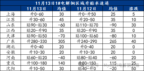 Mysteel日报：沪粤升水价差持续拉大 电解铜升水重心延续上抬（11.13）-第3张图片-沐栀生活网