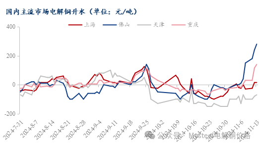 Mysteel日报：沪粤升水价差持续拉大 电解铜升水重心延续上抬（11.13）-第4张图片-沐栀生活网