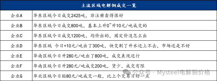 Mysteel日报：沪粤升水价差持续拉大 电解铜升水重心延续上抬（11.13）-第5张图片-沐栀生活网