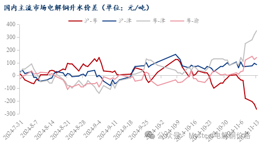 Mysteel日报：沪粤升水价差持续拉大 电解铜升水重心延续上抬（11.13）-第6张图片-沐栀生活网