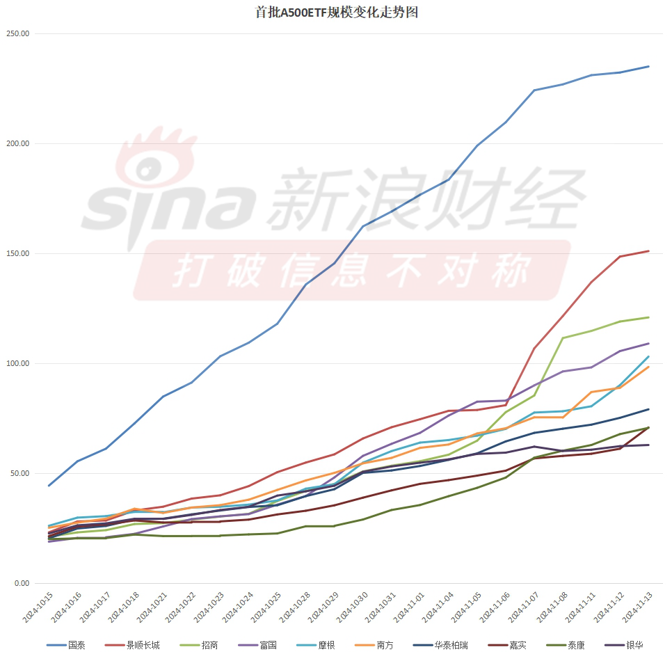 首批A500ETF上市满月总规模1100亿！国泰、景顺、招商、富国、摩根规模超百亿！南方98亿有望成下一百亿选手-第3张图片-沐栀生活网