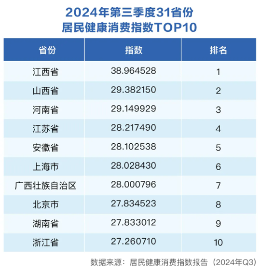 三季度健康消费指数发布，政、产、研专家把脉医健产业发展创新-第1张图片-沐栀生活网