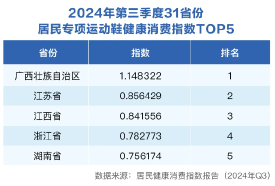 三季度健康消费指数发布，政、产、研专家把脉医健产业发展创新-第2张图片-沐栀生活网