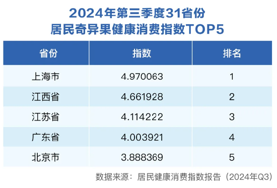 三季度健康消费指数发布，政、产、研专家把脉医健产业发展创新-第3张图片-沐栀生活网