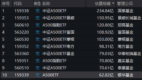 银华基金A500ETF（159339）掉队！最新规模62.8亿元同类倒数第一！近一周规模仅增加0.8亿元，显著低于同行-第1张图片-沐栀生活网