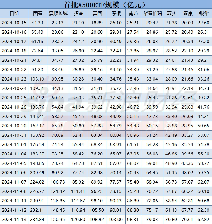 银华基金A500ETF（159339）掉队！最新规模62.8亿元同类倒数第一！近一周规模仅增加0.8亿元，显著低于同行-第3张图片-沐栀生活网