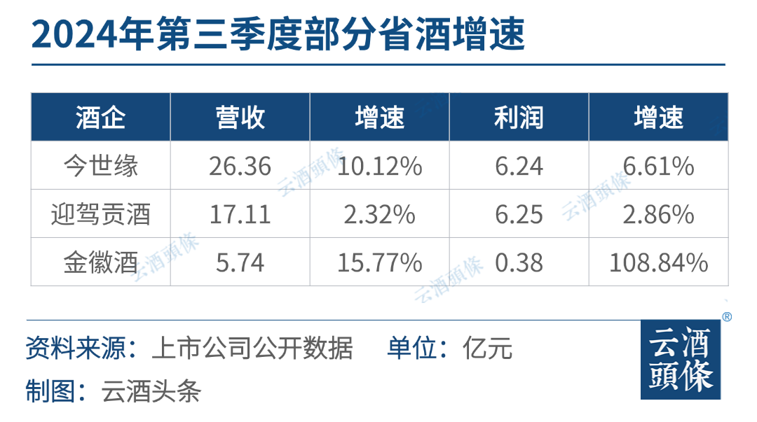 省酒龙头成绩单不输名酒增速，潜藏哪些看点与趋势？-第1张图片-沐栀生活网