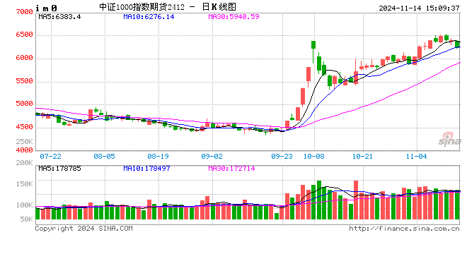 股指期货震荡下行 IM主力合约跌2.56%-第2张图片-沐栀生活网