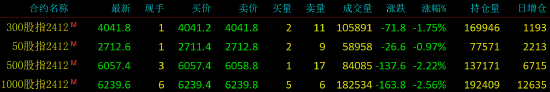 股指期货震荡下行 IM主力合约跌2.56%-第3张图片-沐栀生活网