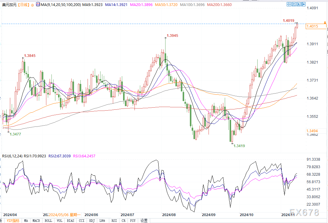 美元兑加元看涨！若突破1.4080，将进一步升向1.4173-第2张图片-沐栀生活网