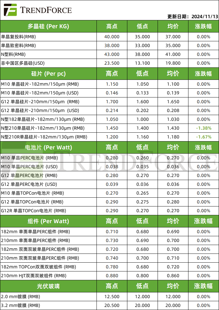 光伏周费用| 183N硅片、电池供需关系好转，硅料库存水位压力增大-第1张图片-沐栀生活网