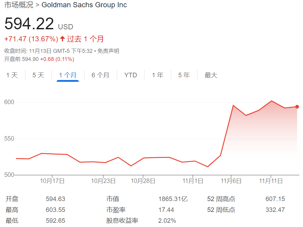 领涨海外银行股，高盛才是特朗普交易大赢家？-第1张图片-沐栀生活网