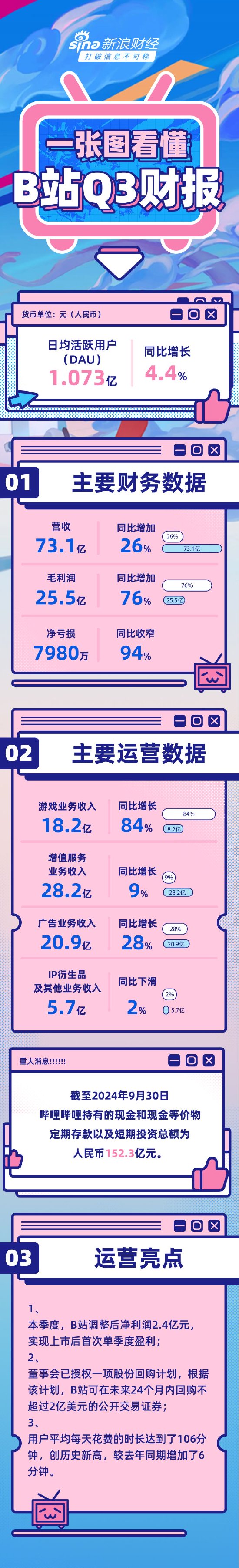 看图：B站第三季度营收73.1亿元 实现上市后首次单季度盈利-第1张图片-沐栀生活网