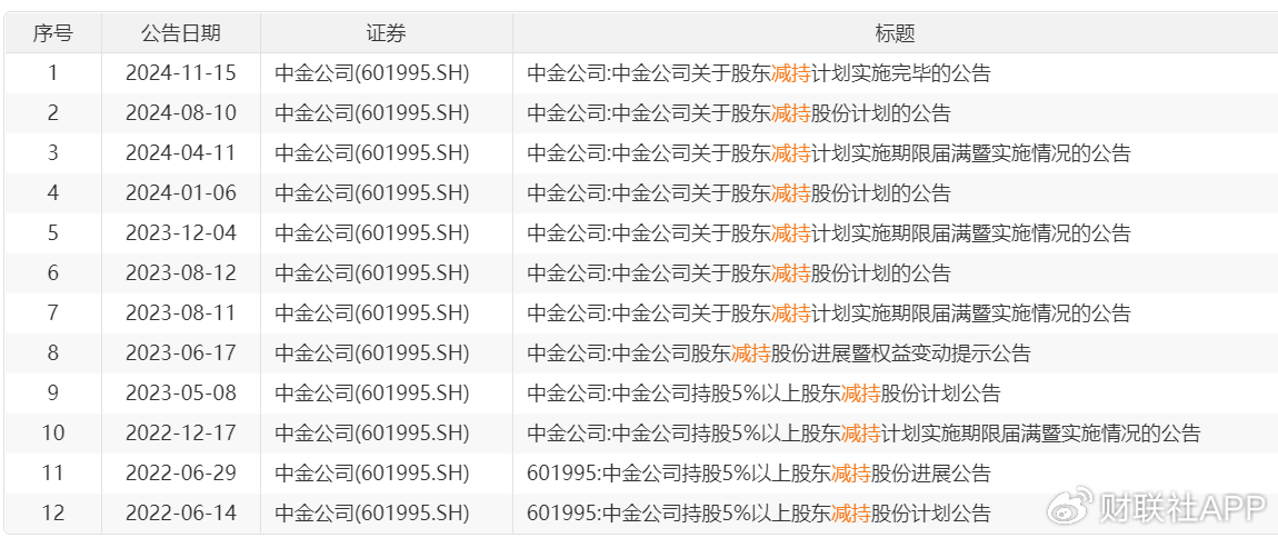 二股东海尔金盈清仓减持中金公司，历时两年套现143亿-第2张图片-沐栀生活网