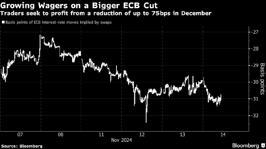 交易员押注欧洲央行下月会降息75个基点 如若成真有望斩获9倍回报-第1张图片-沐栀生活网